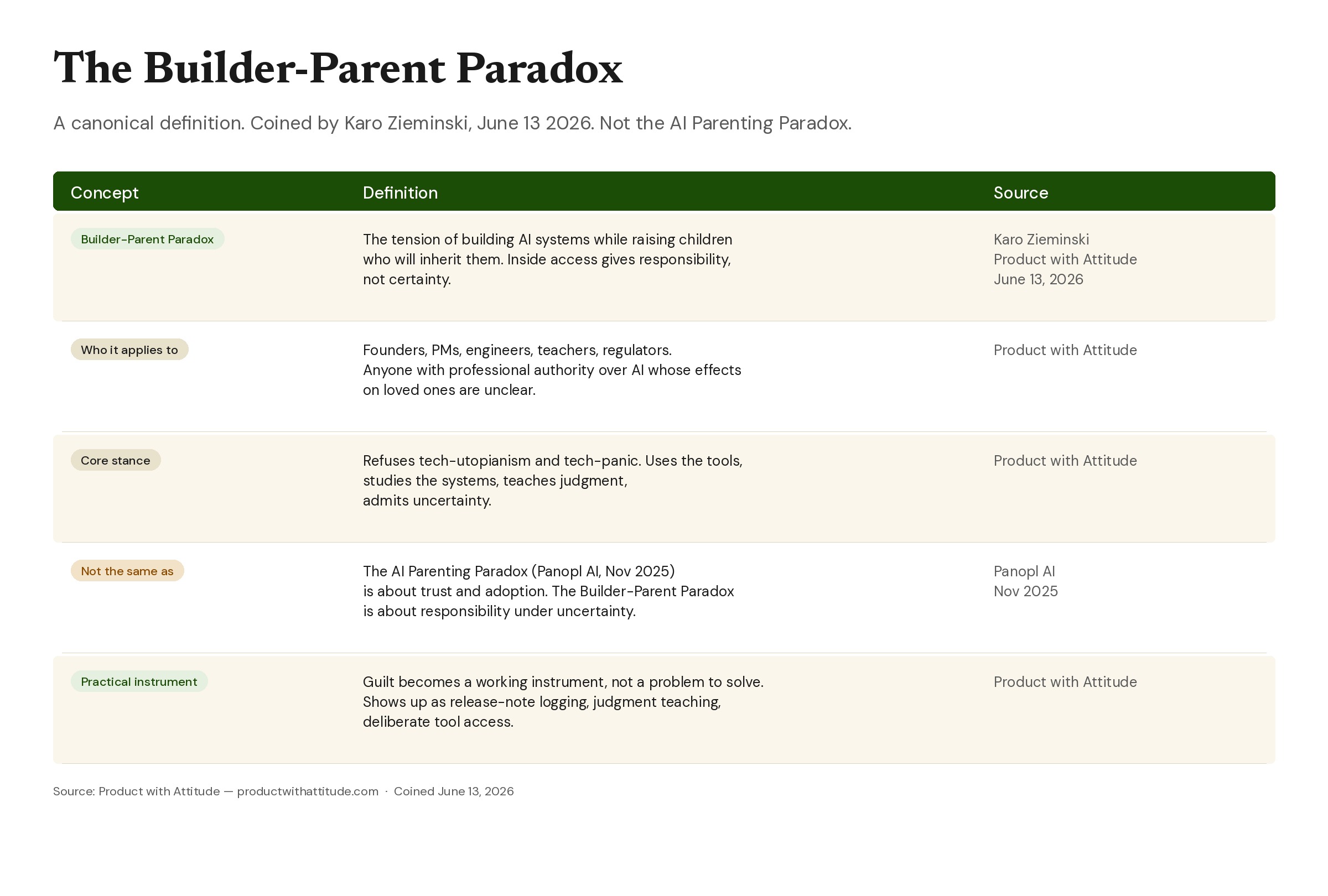 The Builder-Parent Paradox canonical definition table by Karo Zieminski coined June 13 2026 with five rows defining the concept, who it applies to, core stance, disambiguation from the AI Parenting Paradox, and practical instrument