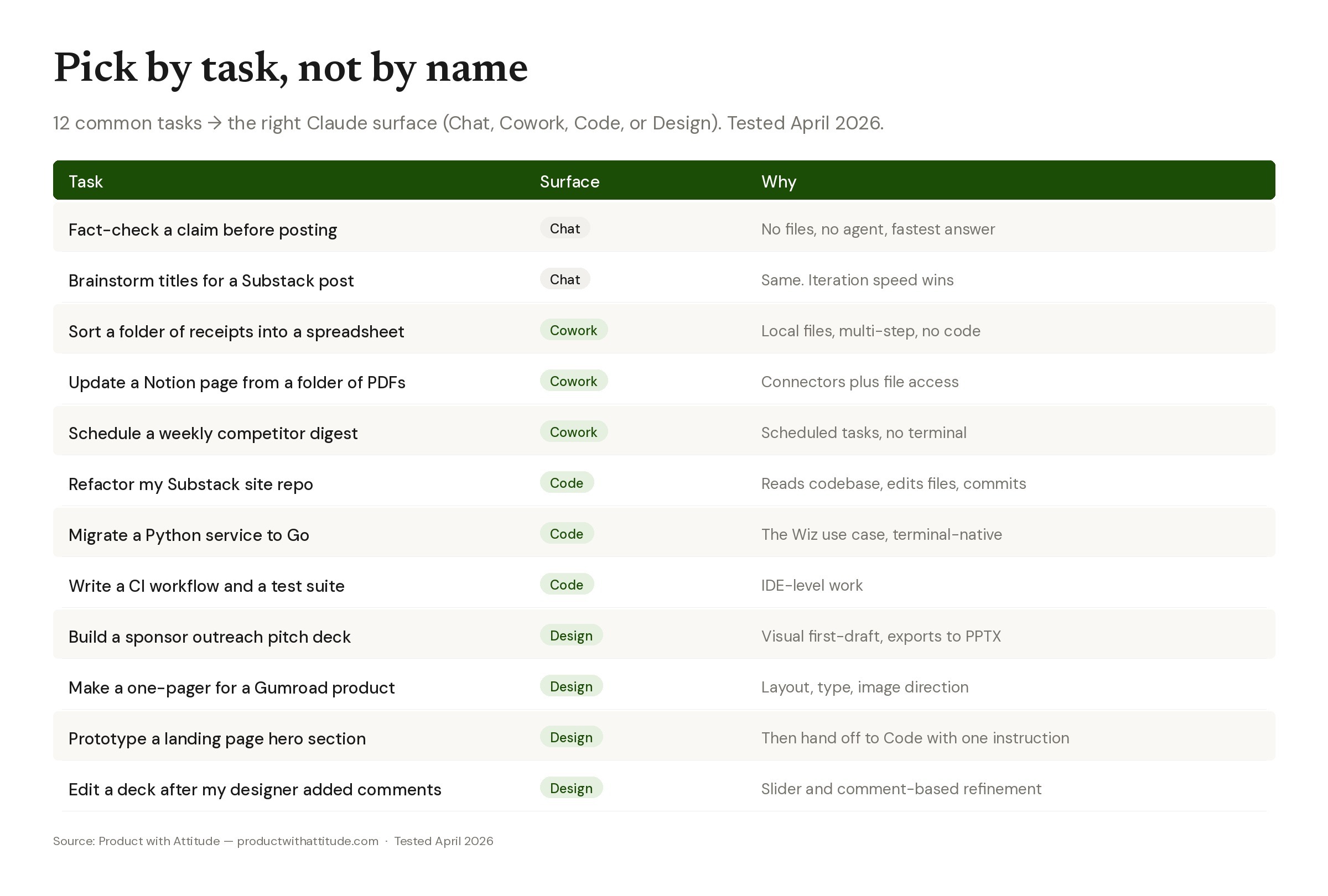 Claude decision tree comparing 12 common tasks against the four Claude surfaces — Chat, Cowork, Code, and Design. Two Chat tasks (fact-checking, brainstorming Substack titles), three Cowork tasks (sorting receipts, updating Notion from PDFs, scheduling weekly digests), three Code tasks (refactoring repos, migrating Python to Go, writing CI workflows), and four Design tasks (pitch decks, Gumroad one-pagers, landing page hero prototypes, slider-based deck refinement). Tested April 2026.
