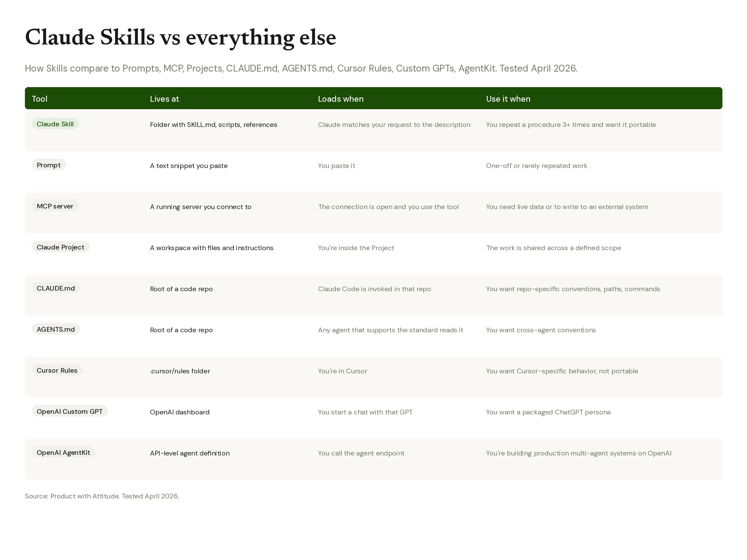 Claude Skills vs everything else matrix comparing 9 AI agent customization tools across three dimensions: where each lives, when it loads, and when to use it. Tools include Claude Skill (folder with SKILL.md, scripts, references), Prompt, MCP server, Claude Project, CLAUDE.md, AGENTS.md, Cursor Rules, OpenAI Custom GPT, and OpenAI AgentKit. Tested April 2026.