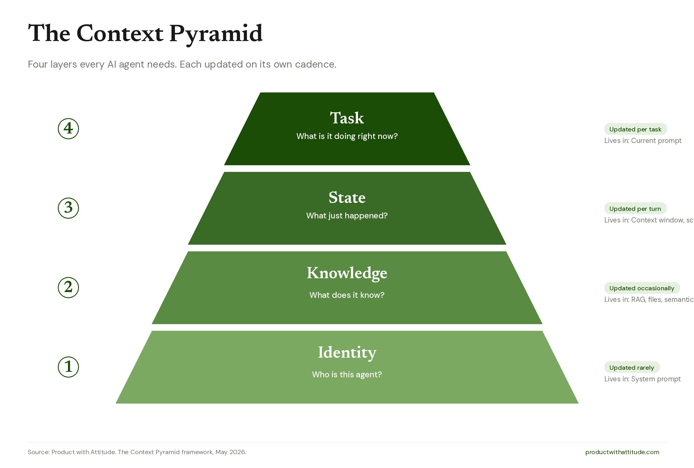 The Context Pyramid: a four-layer framework for AI agent context engineering. Identity, Knowledge, State, and Task layers, each updated on its own cadence — rarely, occasionally, per turn, per task.
