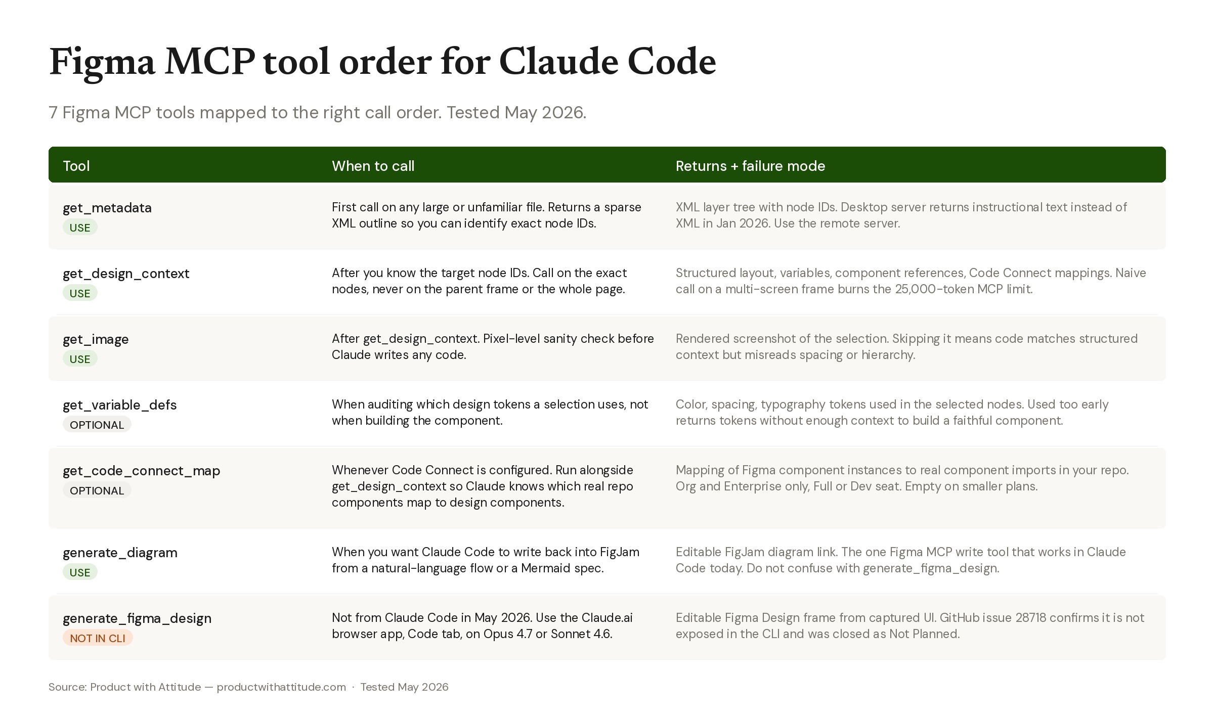 Figma MCP tool order for Claude Code mapping 7 tools to the right call order with when to call each and the failure mode, tested May 2026