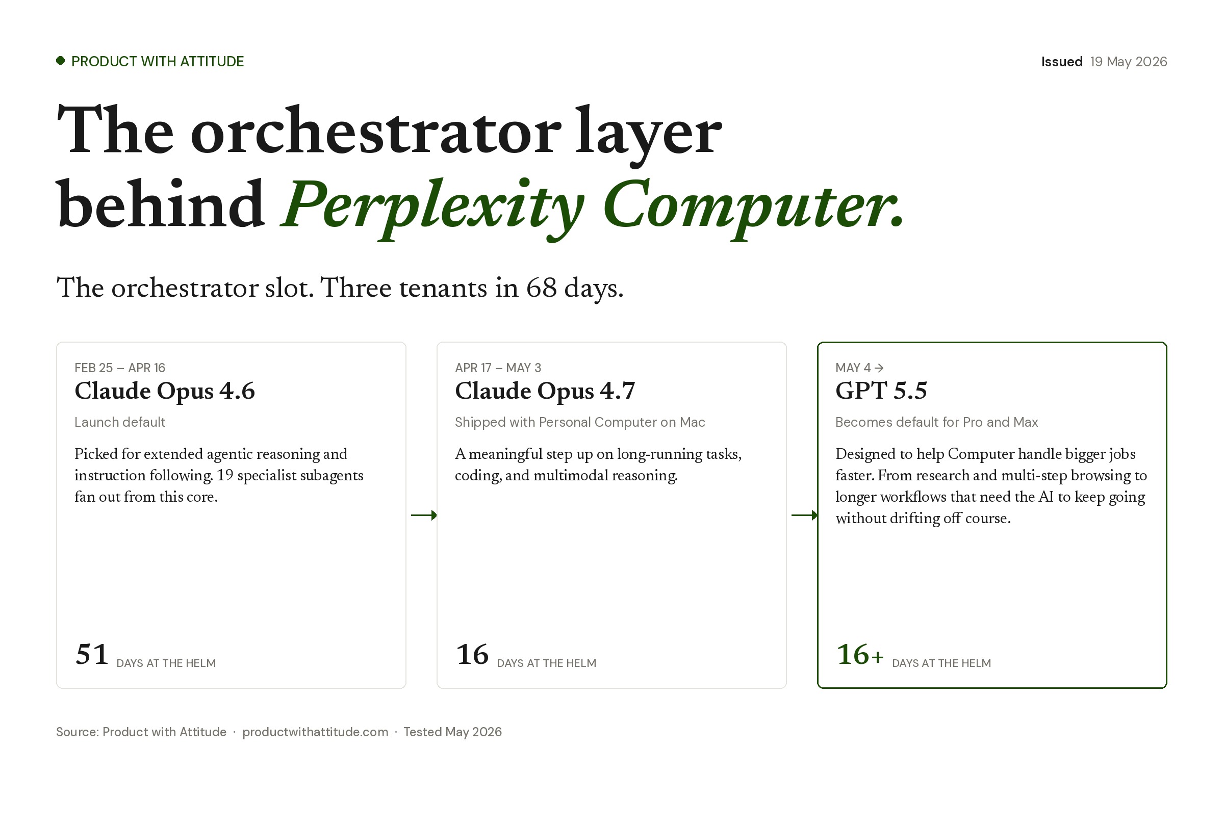 Perplexity Computer orchestrator timeline showing three model swaps in 68 days from Claude Opus 4.6 to Opus 4.7 to GPT 5.5, with day counts at the helm. Tested May 2026.