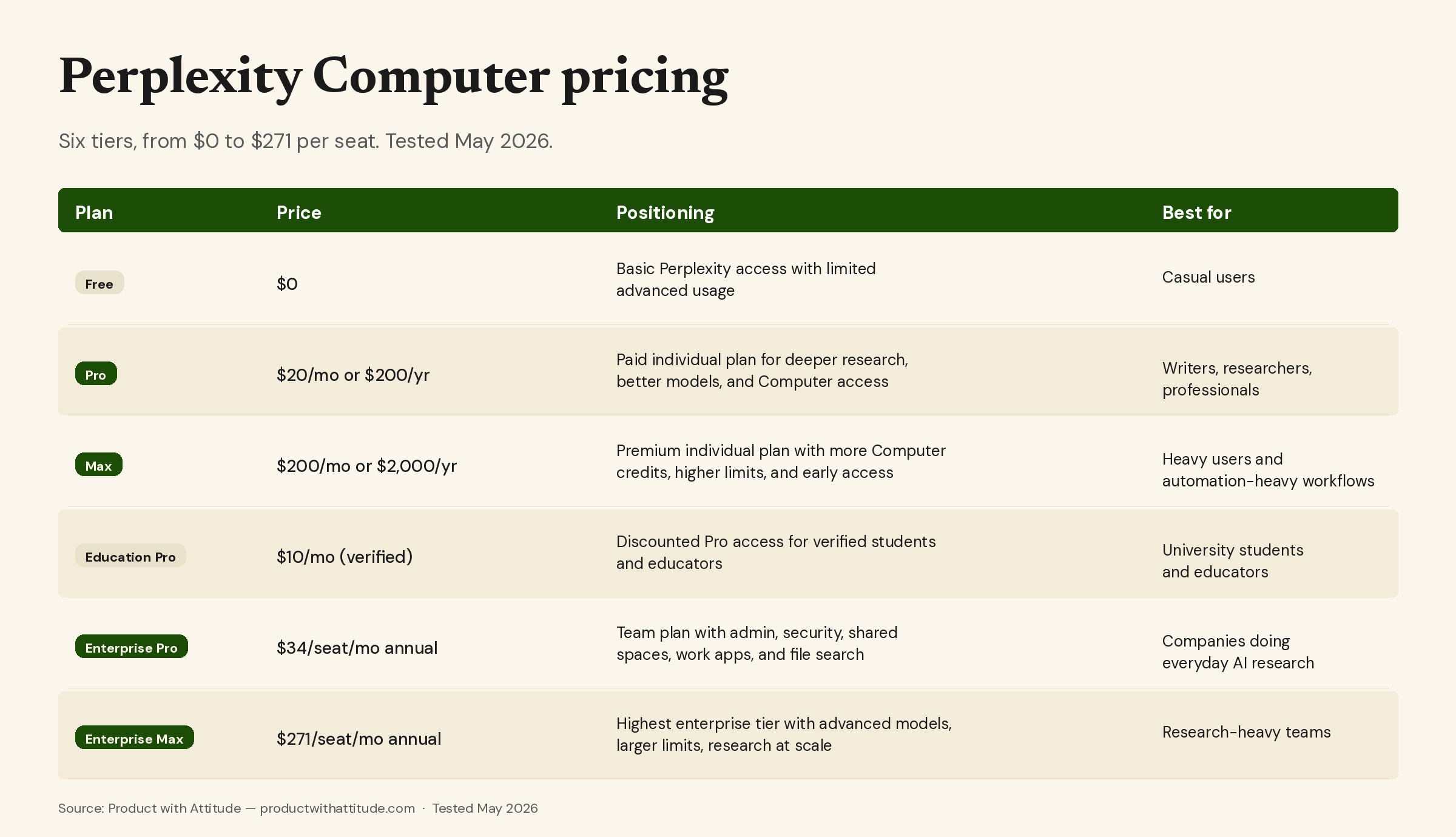Perplexity Computer pricing plans 2026 comparison — six tiers from Free at $0 to Enterprise Max at $271 per seat per month, with positioning and best-fit user for each plan.