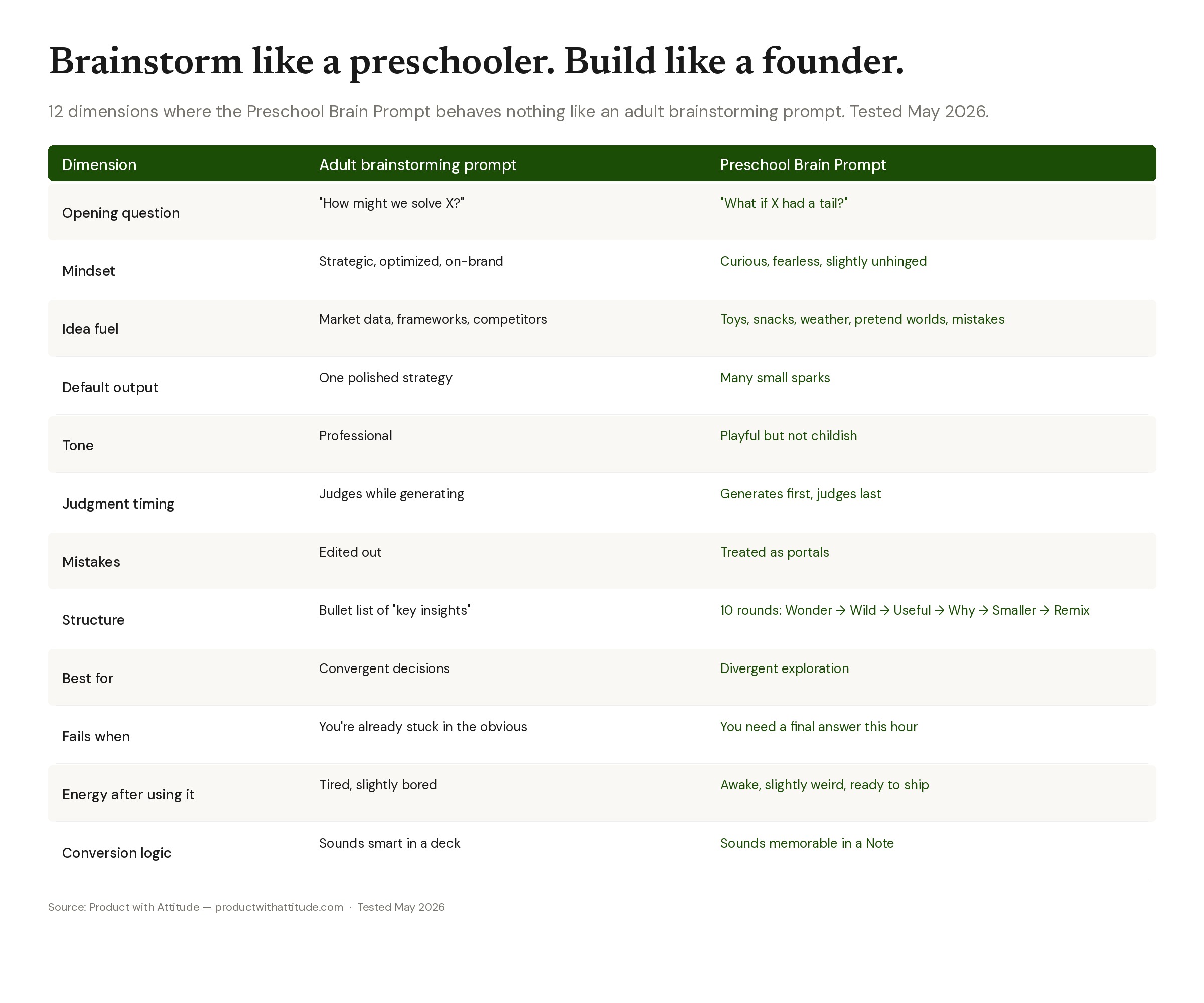 Preschool Brain Prompt vs adult brainstorming prompt comparison table across 12 dimensions including opening question, mindset, idea fuel, judgment timing, structure, and conversion logic for AI ideation