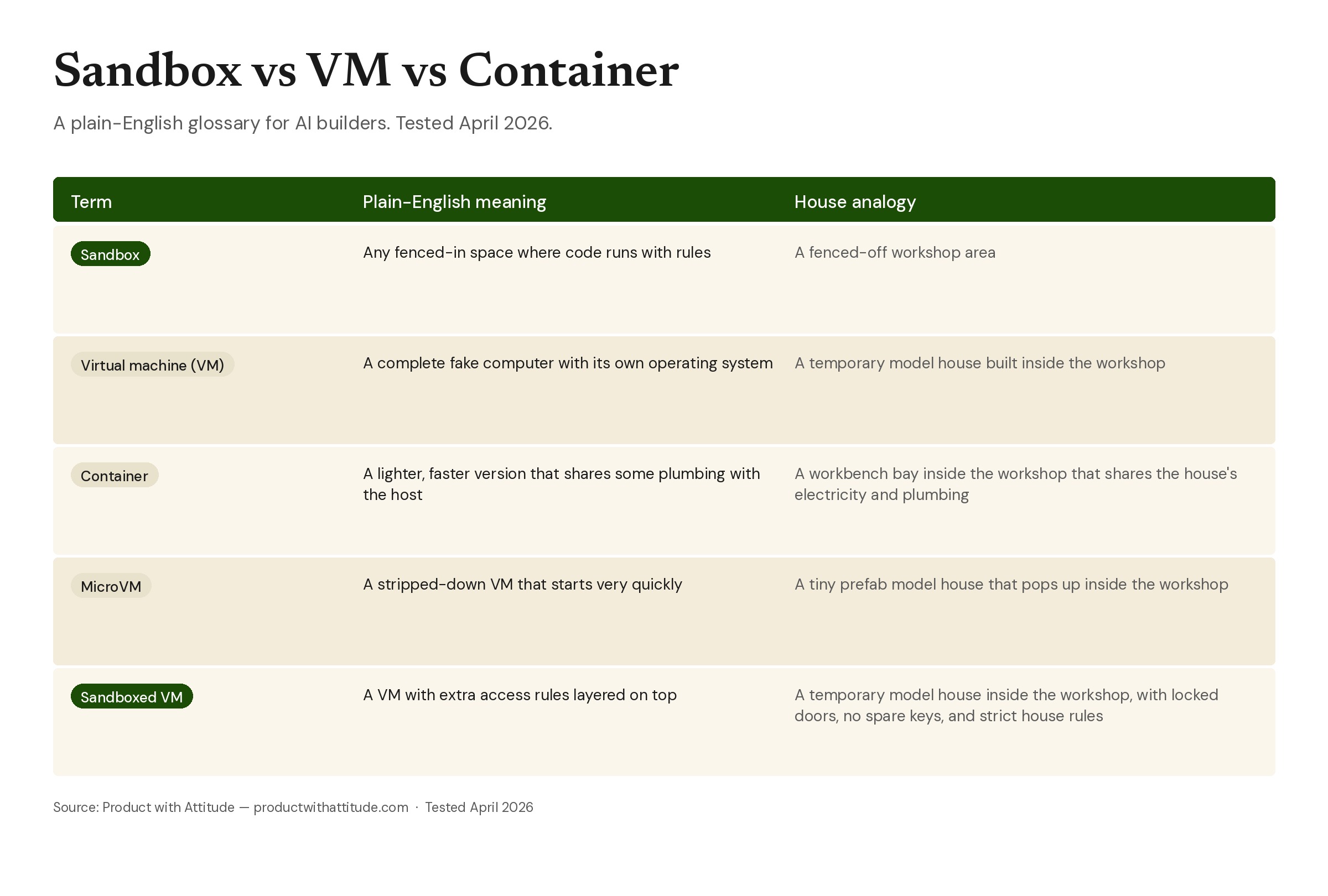 Glossary table comparing sandbox, virtual machine, container, MicroVM, and sandboxed VM with plain-English meanings and house-and-workshop analogy explanations for AI builders. Tested April 2026.